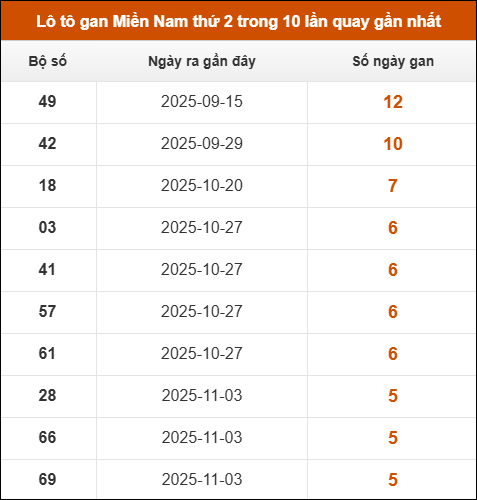 Lô tô gan XSMN thứ 2 trong 10 lần quay gần nhất
