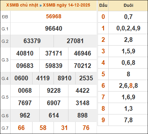 Theo dõi lại kết quả XSMB 14/12/2025 hôm qua Theo dõi lại kết quả XSMB 14/12/2025 hôm qua