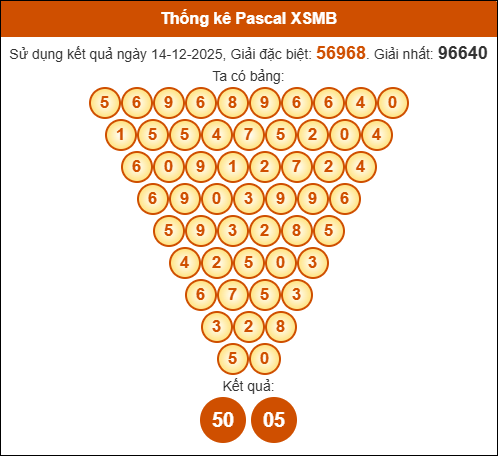 Kết quả công thức Pascale dựa theo KQXSMB ngày 15/12/2025 Kết quả công thức Pascale dựa theo KQXSMB ngày 15/12/2025