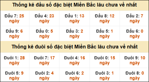 Thống kê đầu đuôi giải GĐB lâu về nhất Thống kê đầu đuôi giải GĐB lâu về nhất