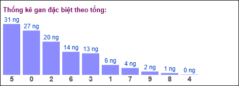 Gan đặc biệt theo tổng 2 số cuối Gan đặc biệt theo tổng 2 số cuối