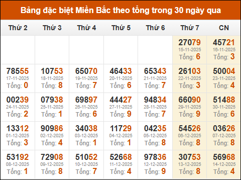 Thống kê GĐB miền Bắc theo tổng trong 30 ngày tính đến 15/12/2025 Thống kê GĐB miền Bắc theo tổng trong 30 ngày tính đến 15/12/2025