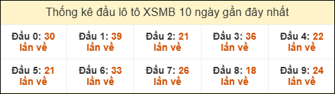 Thống kê tần suất đầu lô tô MB ngày 15/12/2025 Thống kê tần suất đầu lô tô MB ngày 15/12/2025