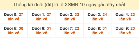 Thống kê tần suất đuôi lô tô Miền Bắc đến ngày 15/12/2025 Thống kê tần suất đuôi lô tô Miền Bắc đến ngày 15/12/2025