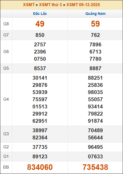 Kết quả xổ số Miền Trung 09/12/2025 thứ 3 tuần trước Kết quả xổ số Miền Trung 09/12/2025 thứ 3 tuần trước