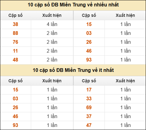 Thống kê giải đặc biệt XSMT về nhiều nhất và ít nhất ngày 16/12/2025 Thống kê giải đặc biệt XSMT về nhiều nhất và ít nhất ngày 16/12/2025