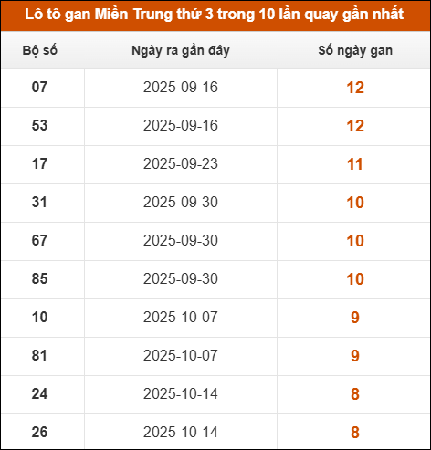 Lô tô gan Miền Trung thứ 3 trong 10 lần quay gần nhất