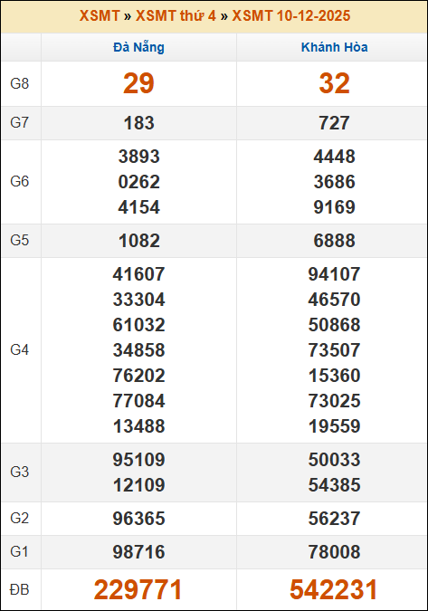 Kết quả xổ số Miền Trung 10/12/2025 thứ 4 tuần trước Kết quả xổ số Miền Trung 10/12/2025 thứ 4 tuần trước