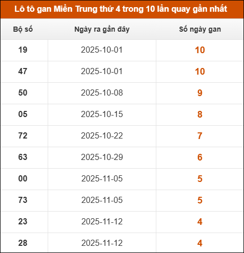 Lô tô gan Miền Trung thứ 4 trong 10 lần quay gần nhất Lô tô gan Miền Trung thứ 4 trong 10 lần quay gần nhất