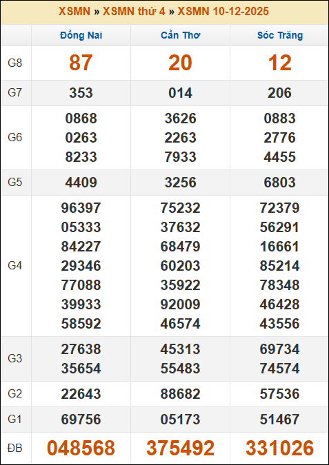 Kết quả xổ số Miền Nam ngày 10/12/2025 thứ 4 tuần trước Kết quả xổ số Miền Nam ngày 10/12/2025 thứ 4 tuần trước