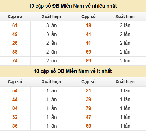 Thống kê giải đặc biệt XSMN về nhiều nhất/ ít nhất ngày 17/12/2025 Thống kê giải đặc biệt XSMN về nhiều nhất/ ít nhất ngày 17/12/2025
