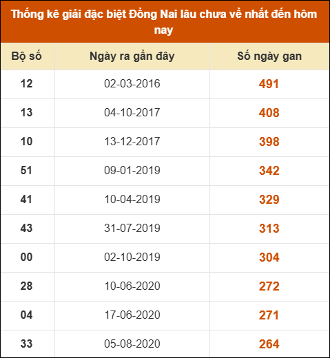 Thống kê giải đặc biệt XSDN lâu ra nhất Thống kê giải đặc biệt XSDN lâu ra nhất