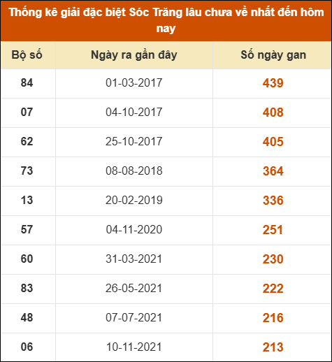 Thống kê giải đặc biệt XS Sóc Trăng lâu về nhất Thống kê giải đặc biệt XS Sóc Trăng lâu về nhất