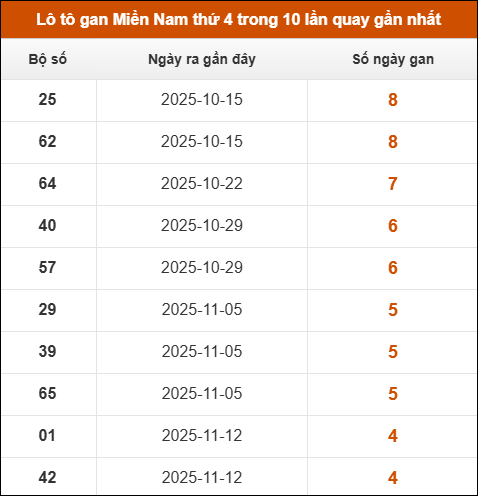 Lô tô gan XSMN thứ 4 trong 10 lần quay gần nhất