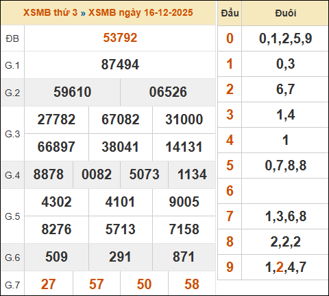 Xem kết quả xổ số miền Bắc 16/12/2025 hôm qua