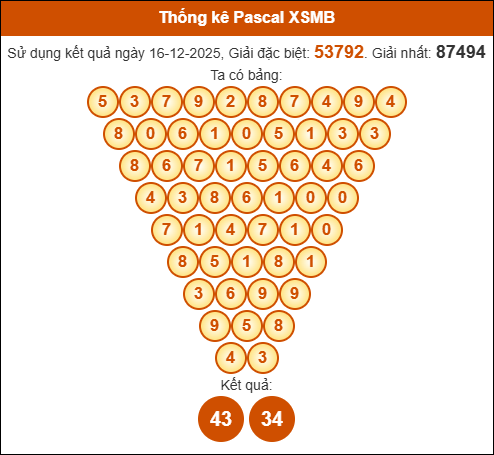 Kết quả công thức Pascale dựa theo KQXSMB ngày 17/12/2025