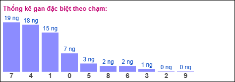 Gan đặc biệt theo chạm