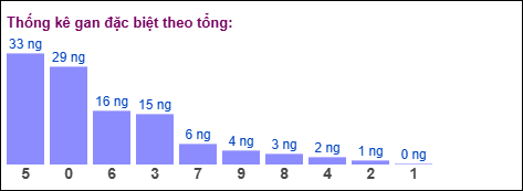 Gan đặc biệt theo tổng 2 số cuối