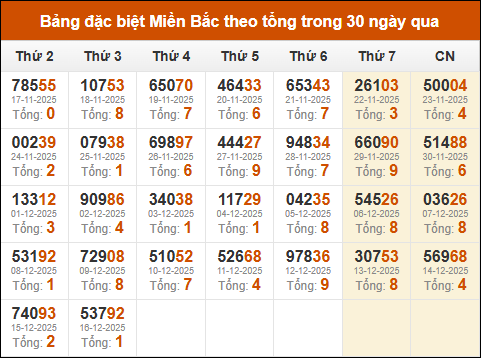 Thống kê GĐB miền Bắc theo tổng trong 30 ngày qua tính đến 17/12/2025