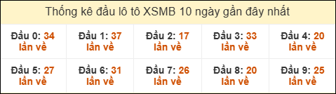 Thống kê tần suất đầu lô tô MB ngày 17/12/2025