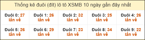 Thống kê tần suất đuôi lô tô Miền Bắc đến ngày 17/12/2025