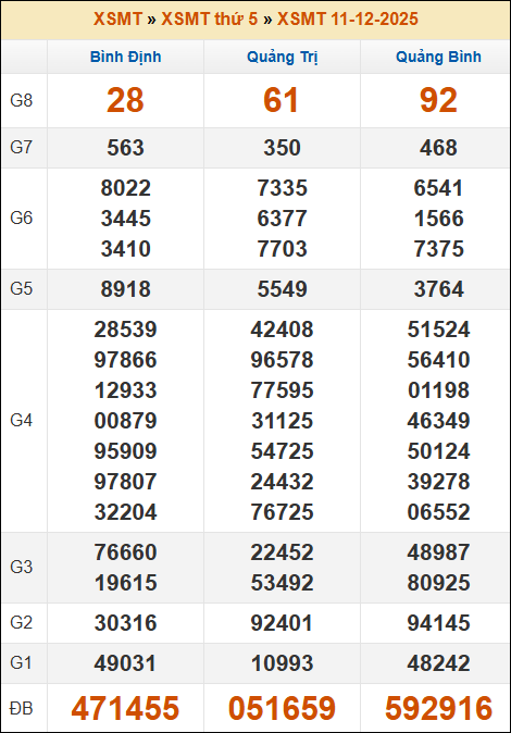 Kết quả xổ số Miền Trung 11/12/2025 thứ 5 tuần trước Kết quả xổ số Miền Trung 11/12/2025 thứ 5 tuần trước