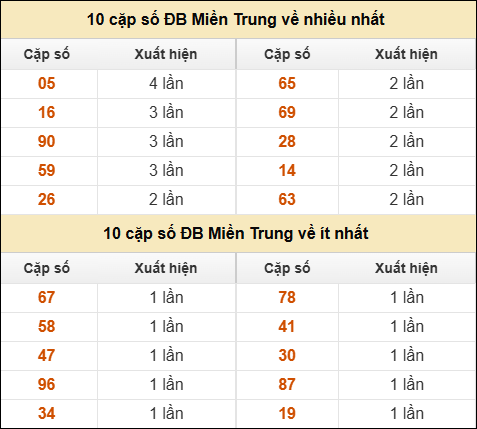 Thống kê giải đặc biệt XSMT về nhiều nhất và ít nhất ngày 18/12/2025 Thống kê giải đặc biệt XSMT về nhiều nhất và ít nhất ngày 18/12/2025