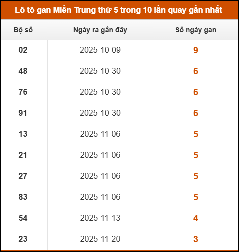 Loto gan Miền Trung thứ 5 trong 10 lần quay gần nhất