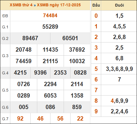 Bảng kết quả xổ số miền Bắc 17/12/2025 hôm qua