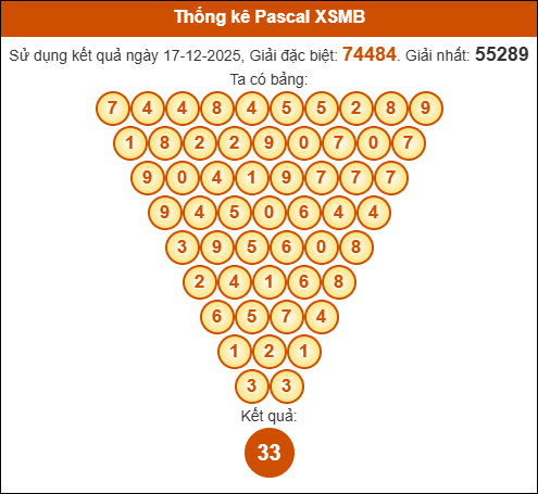 Kết quả công thức Pascale dựa theo KQXSMB ngày 18/12/2025