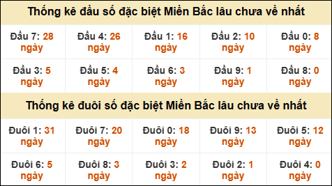 Thống kê đầu đuôi giải GĐB MB lâu về nhất