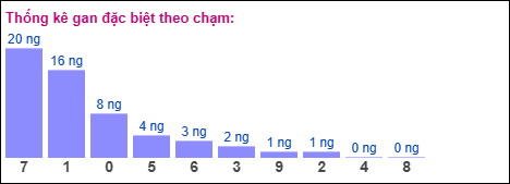 Gan đặc biệt XSMB theo chạm