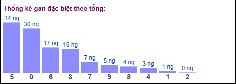Gan đặc biệt MB theo tổng 2 số cuối