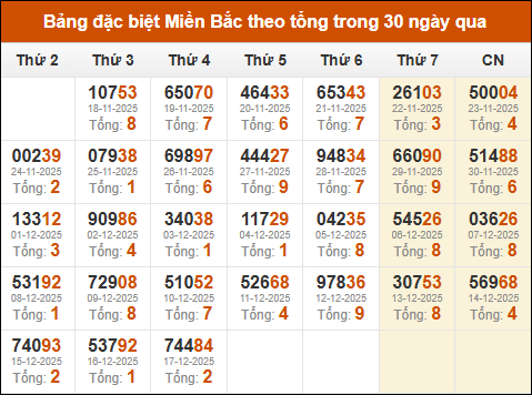 Thống kê GĐB XSMB theo tổng trong 30 ngày gần đây tính đến 18/12/2025