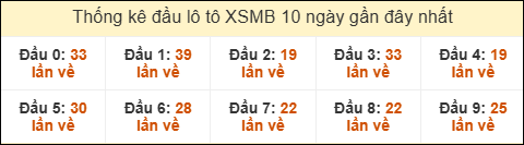 Thống kê tần suất đầu lô tô XSMB ngày 18/12/2025