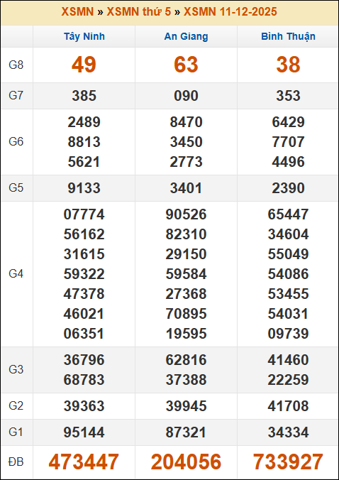 Kết quả xổ số Miền Nam 11/12/2025 thứ 5 tuần trước