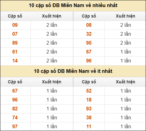 Thống kê giải đặc biệt XSMN về nhiều nhất và ít nhất ngày 18/12/2025