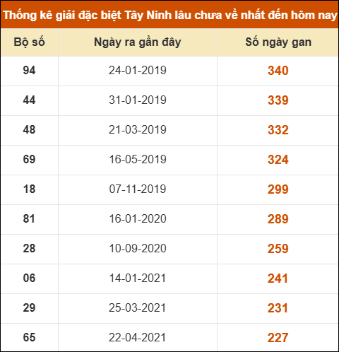 Thống kê giải đặc biệt XSTN lâu ra nhất