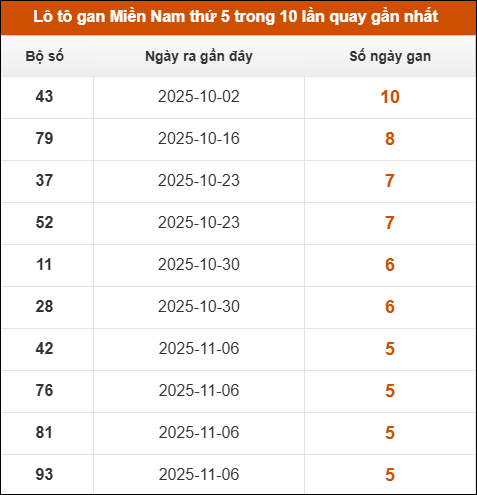 Loto gan XSMN thứ 5 trong 10 lần quay gần nhất