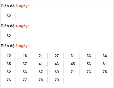 Bảng loto biên độ dài ngày Tây Ninh chạy trong 3 kỳ tính đến 18/12/2025