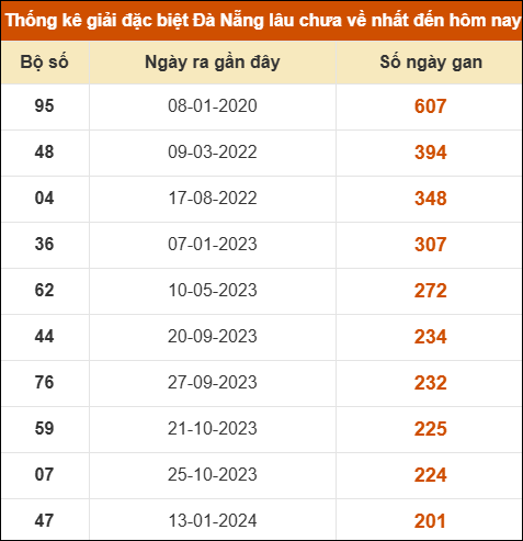 Thống kê giải đặc biệt XS Đà Nẵng lâu ra nhất 20/12 Thống kê giải đặc biệt XS Đà Nẵng lâu ra nhất 20/12