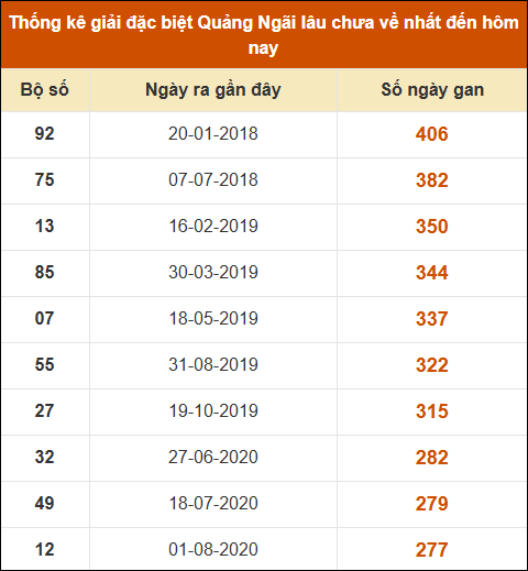 Thống kê giải đặc biệt XSQNG lâu ra nhất 20/12 Thống kê giải đặc biệt XSQNG lâu ra nhất 20/12