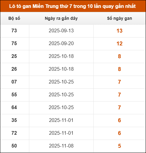 Lô tô gan Miền Trung thứ 7 trong 10 lần quay gần nhất Lô tô gan Miền Trung thứ 7 trong 10 lần quay gần nhất