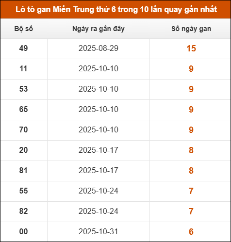 Lô tô gan Miền Trung thứ 6 trong 10 lần quay gần nhất