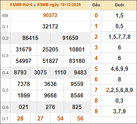 Xem lại kết quả xổ số miền Bắc 19/12/2025 kỳ trước