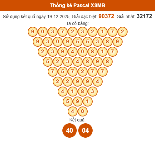 Kết quả công thức Pascale dựa theo KQXSMB ngày 20/12/2025