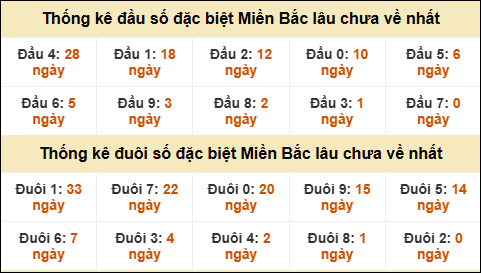 Thống kê đầu đuôi giải GĐB lâu về nhất