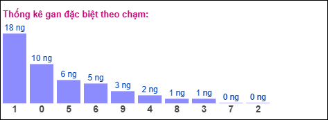 Gan đặc biệt theo chạm đặc biệt ngày 20/12/2025