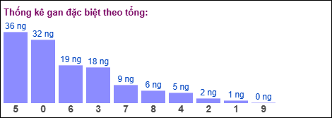 Gan đặc biệt theo tổng 2 số cuối ngày 20/12/2025