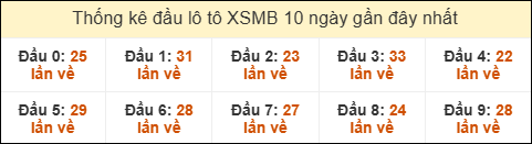 Thống kê tần suất đầu lô tô MB ngày 20/12/2025